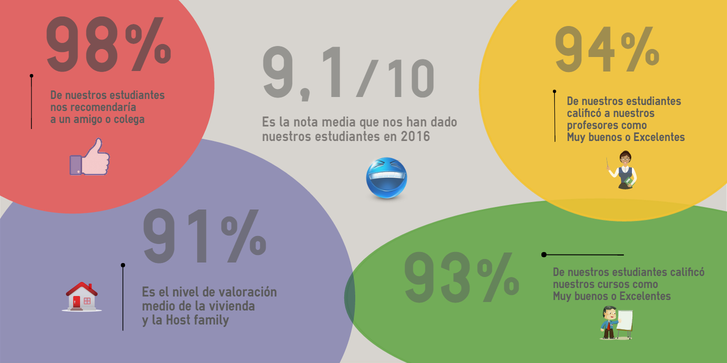 Cursos de inmersión en inglés - Cursos de inmersión lingüistica en inglés - ¿Cómo nos habéis valorado en 2016?